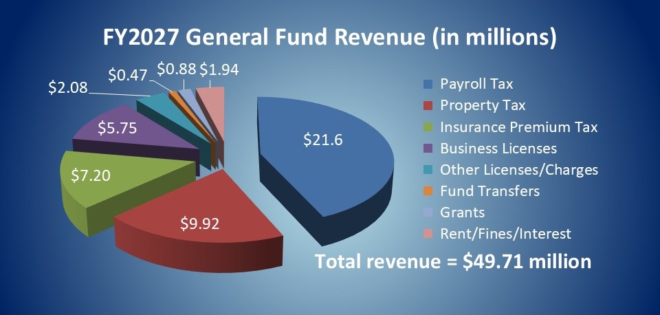 General Fund Pie Chart